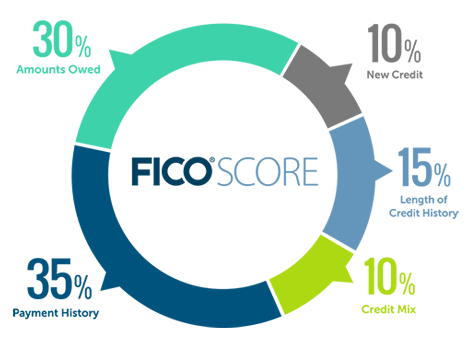 FICO Score Credit Score Chart