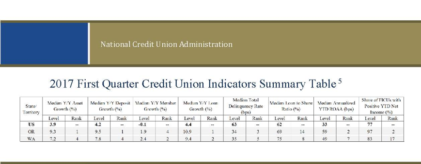 Conexiones T3-2017, Informe de la NCUA sobre la salud financiera de las cooperativas de crédito