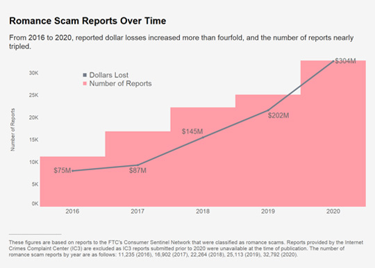 romance scam reports over time chart
