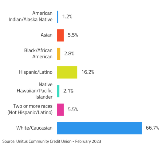 American Indian or Alaska Native (1.2%), Asian (5.5%), Black or African American (2.8%), Hispanic or Latino (16.2%, Native Hawaiian or Other Pacific Islander (2.1%), Two or more races (Not Hispanic or Latino) (5.5%), White (66.7). Source: Unitus Community Credit Union - February 2023